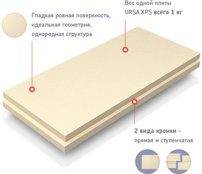 Урса экструдированный пенополистирол характеристики